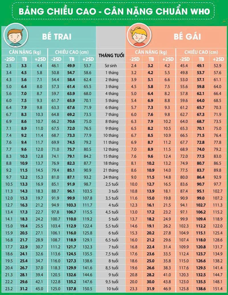 Bảng chiều cao cân nặng trẻ 0 - 10 tuổi
